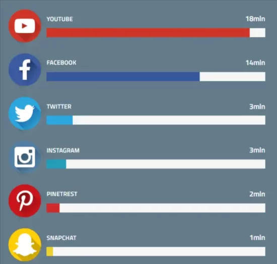 Dane o użytkownikach Social Media w Polsce